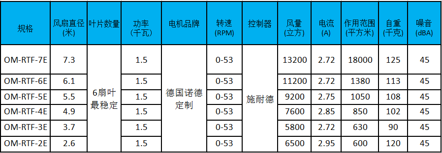 大型工業(yè)風(fēng)扇參數(shù)、型號